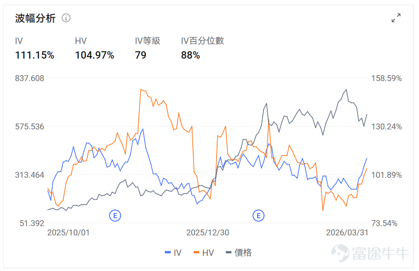 指數期權 美東時間3月30日,美股指數期權市場成交量抬升,共成交775萬份合約。看跌/看漲成交比下跌,達到1.09。 個股期權 $Meta Platforms (META.US)$收漲6.67%,成交70.71萬份期權合約,看跌/看漲成交量比降至0.71。Meta推出首款處方鏡片AI眼鏡併發布重大軟件升級。 觀察本週五到期的call單,最高漲達19倍。 觀察期權異動大單,大戶看好較多。 $蘋果 (AAPL.US)$收漲2.90%,成交63.21萬份期權合約,看跌/看漲成交量比降至0.66。蘋果正測試支持單次指令處理多任務的Siri功能並計劃隨iOS 27發佈。 觀察本週五到期的call單,最高漲達99倍。 觀察期權異動大單,大戶看好較多。 美股期權成交量排行榜前十 美股ETF期權成交量排行榜前十 期權成交量排行榜 期權成交量前10的股票中,$特斯拉 (TSLA.US)$的看跌/看漲成交量比最高,達到0.89。特斯拉在日本大幅投資服務和超充網絡,計劃2026年服務中心數量翻倍至30家以...