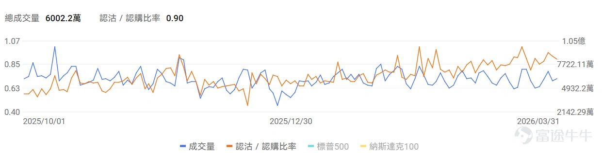 指數期權 美東時間3月30日,美股指數期權市場成交量抬升,共成交775萬份合約。看跌/看漲成交比下跌,達到1.09。 個股期權 $Meta Platforms (META.US)$收漲6.67%,成交70.71萬份期權合約,看跌/看漲成交量比降至0.71。Meta推出首款處方鏡片AI眼鏡併發布重大軟件升級。 觀察本週五到期的call單,最高漲達19倍。 觀察期權異動大單,大戶看好較多。 $蘋果 (AAPL.US)$收漲2.90%,成交63.21萬份期權合約,看跌/看漲成交量比降至0.66。蘋果正測試支持單次指令處理多任務的Siri功能並計劃隨iOS 27發佈。 觀察本週五到期的call單,最高漲達99倍。 觀察期權異動大單,大戶看好較多。 美股期權成交量排行榜前十 美股ETF期權成交量排行榜前十 期權成交量排行榜 期權成交量前10的股票中,$特斯拉 (TSLA.US)$的看跌/看漲成交量比最高,達到0.89。特斯拉在日本大幅投資服務和超充網絡,計劃2026年服務中心數量翻倍至30家以...