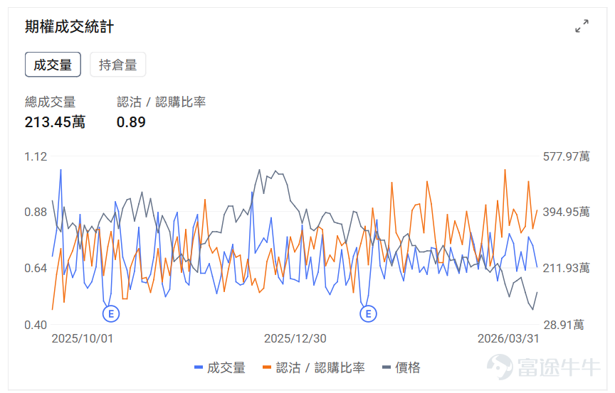 指數期權 美東時間3月30日,美股指數期權市場成交量抬升,共成交775萬份合約。看跌/看漲成交比下跌,達到1.09。 個股期權 $Meta Platforms (META.US)$收漲6.67%,成交70.71萬份期權合約,看跌/看漲成交量比降至0.71。Meta推出首款處方鏡片AI眼鏡併發布重大軟件升級。 觀察本週五到期的call單,最高漲達19倍。 觀察期權異動大單,大戶看好較多。 $蘋果 (AAPL.US)$收漲2.90%,成交63.21萬份期權合約,看跌/看漲成交量比降至0.66。蘋果正測試支持單次指令處理多任務的Siri功能並計劃隨iOS 27發佈。 觀察本週五到期的call單,最高漲達99倍。 觀察期權異動大單,大戶看好較多。 美股期權成交量排行榜前十 美股ETF期權成交量排行榜前十 期權成交量排行榜 期權成交量前10的股票中,$特斯拉 (TSLA.US)$的看跌/看漲成交量比最高,達到0.89。特斯拉在日本大幅投資服務和超充網絡,計劃2026年服務中心數量翻倍至30家以...