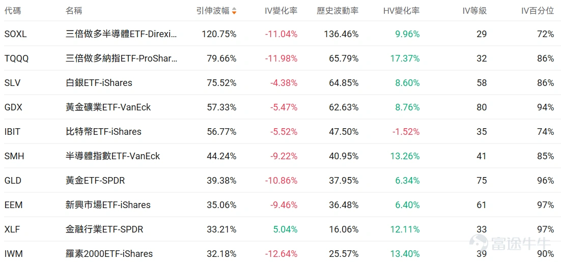指數期權 美東時間3月30日,美股指數期權市場成交量抬升,共成交775萬份合約。看跌/看漲成交比下跌,達到1.09。 個股期權 $Meta Platforms (META.US)$收漲6.67%,成交70.71萬份期權合約,看跌/看漲成交量比降至0.71。Meta推出首款處方鏡片AI眼鏡併發布重大軟件升級。 觀察本週五到期的call單,最高漲達19倍。 觀察期權異動大單,大戶看好較多。 $蘋果 (AAPL.US)$收漲2.90%,成交63.21萬份期權合約,看跌/看漲成交量比降至0.66。蘋果正測試支持單次指令處理多任務的Siri功能並計劃隨iOS 27發佈。 觀察本週五到期的call單,最高漲達99倍。 觀察期權異動大單,大戶看好較多。 美股期權成交量排行榜前十 美股ETF期權成交量排行榜前十 期權成交量排行榜 期權成交量前10的股票中,$特斯拉 (TSLA.US)$的看跌/看漲成交量比最高,達到0.89。特斯拉在日本大幅投資服務和超充網絡,計劃2026年服務中心數量翻倍至30家以...