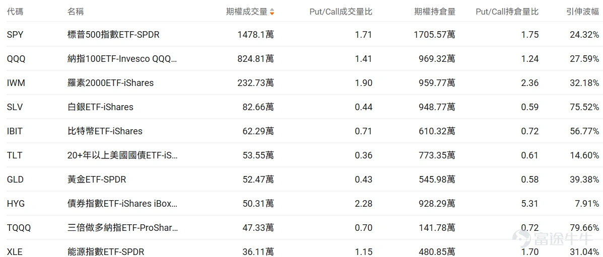 指數期權 美東時間3月30日,美股指數期權市場成交量抬升,共成交775萬份合約。看跌/看漲成交比下跌,達到1.09。 個股期權 $Meta Platforms (META.US)$收漲6.67%,成交70.71萬份期權合約,看跌/看漲成交量比降至0.71。Meta推出首款處方鏡片AI眼鏡併發布重大軟件升級。 觀察本週五到期的call單,最高漲達19倍。 觀察期權異動大單,大戶看好較多。 $蘋果 (AAPL.US)$收漲2.90%,成交63.21萬份期權合約,看跌/看漲成交量比降至0.66。蘋果正測試支持單次指令處理多任務的Siri功能並計劃隨iOS 27發佈。 觀察本週五到期的call單,最高漲達99倍。 觀察期權異動大單,大戶看好較多。 美股期權成交量排行榜前十 美股ETF期權成交量排行榜前十 期權成交量排行榜 期權成交量前10的股票中,$特斯拉 (TSLA.US)$的看跌/看漲成交量比最高,達到0.89。特斯拉在日本大幅投資服務和超充網絡,計劃2026年服務中心數量翻倍至30家以...