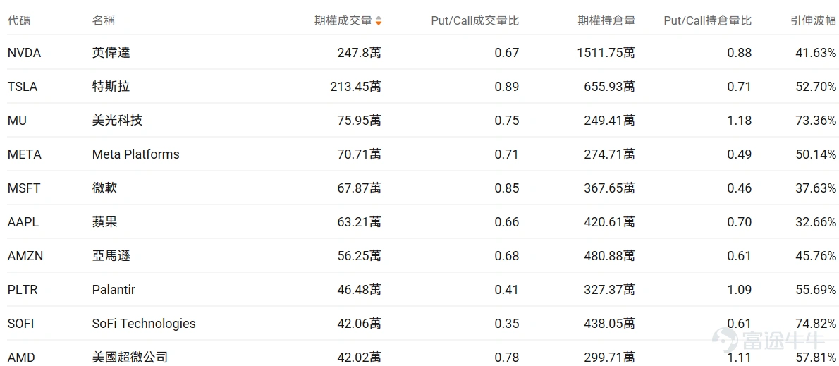 指數期權 美東時間3月30日,美股指數期權市場成交量抬升,共成交775萬份合約。看跌/看漲成交比下跌,達到1.09。 個股期權 $Meta Platforms (META.US)$收漲6.67%,成交70.71萬份期權合約,看跌/看漲成交量比降至0.71。Meta推出首款處方鏡片AI眼鏡併發布重大軟件升級。 觀察本週五到期的call單,最高漲達19倍。 觀察期權異動大單,大戶看好較多。 $蘋果 (AAPL.US)$收漲2.90%,成交63.21萬份期權合約,看跌/看漲成交量比降至0.66。蘋果正測試支持單次指令處理多任務的Siri功能並計劃隨iOS 27發佈。 觀察本週五到期的call單,最高漲達99倍。 觀察期權異動大單,大戶看好較多。 美股期權成交量排行榜前十 美股ETF期權成交量排行榜前十 期權成交量排行榜 期權成交量前10的股票中,$特斯拉 (TSLA.US)$的看跌/看漲成交量比最高,達到0.89。特斯拉在日本大幅投資服務和超充網絡,計劃2026年服務中心數量翻倍至30家以...