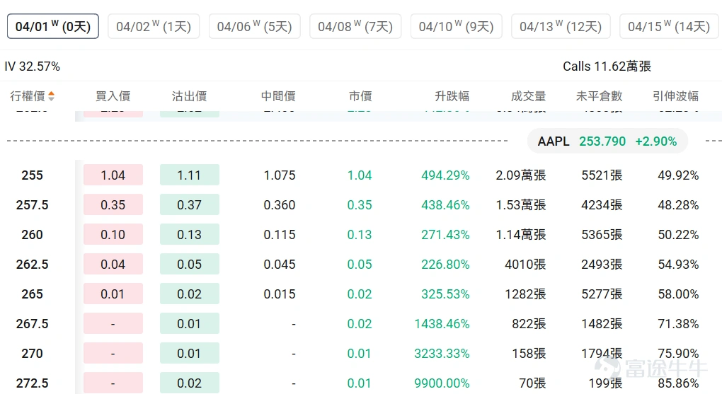 指數期權 美東時間3月30日,美股指數期權市場成交量抬升,共成交775萬份合約。看跌/看漲成交比下跌,達到1.09。 個股期權 $Meta Platforms (META.US)$收漲6.67%,成交70.71萬份期權合約,看跌/看漲成交量比降至0.71。Meta推出首款處方鏡片AI眼鏡併發布重大軟件升級。 觀察本週五到期的call單,最高漲達19倍。 觀察期權異動大單,大戶看好較多。 $蘋果 (AAPL.US)$收漲2.90%,成交63.21萬份期權合約,看跌/看漲成交量比降至0.66。蘋果正測試支持單次指令處理多任務的Siri功能並計劃隨iOS 27發佈。 觀察本週五到期的call單,最高漲達99倍。 觀察期權異動大單,大戶看好較多。 美股期權成交量排行榜前十 美股ETF期權成交量排行榜前十 期權成交量排行榜 期權成交量前10的股票中,$特斯拉 (TSLA.US)$的看跌/看漲成交量比最高,達到0.89。特斯拉在日本大幅投資服務和超充網絡,計劃2026年服務中心數量翻倍至30家以...