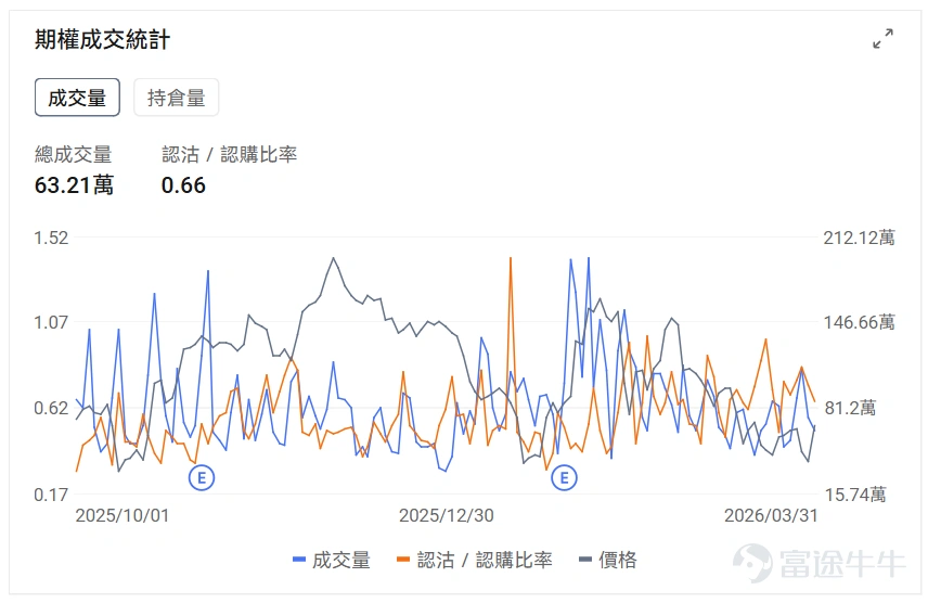 指數期權 美東時間3月30日,美股指數期權市場成交量抬升,共成交775萬份合約。看跌/看漲成交比下跌,達到1.09。 個股期權 $Meta Platforms (META.US)$收漲6.67%,成交70.71萬份期權合約,看跌/看漲成交量比降至0.71。Meta推出首款處方鏡片AI眼鏡併發布重大軟件升級。 觀察本週五到期的call單,最高漲達19倍。 觀察期權異動大單,大戶看好較多。 $蘋果 (AAPL.US)$收漲2.90%,成交63.21萬份期權合約,看跌/看漲成交量比降至0.66。蘋果正測試支持單次指令處理多任務的Siri功能並計劃隨iOS 27發佈。 觀察本週五到期的call單,最高漲達99倍。 觀察期權異動大單,大戶看好較多。 美股期權成交量排行榜前十 美股ETF期權成交量排行榜前十 期權成交量排行榜 期權成交量前10的股票中,$特斯拉 (TSLA.US)$的看跌/看漲成交量比最高,達到0.89。特斯拉在日本大幅投資服務和超充網絡,計劃2026年服務中心數量翻倍至30家以...
