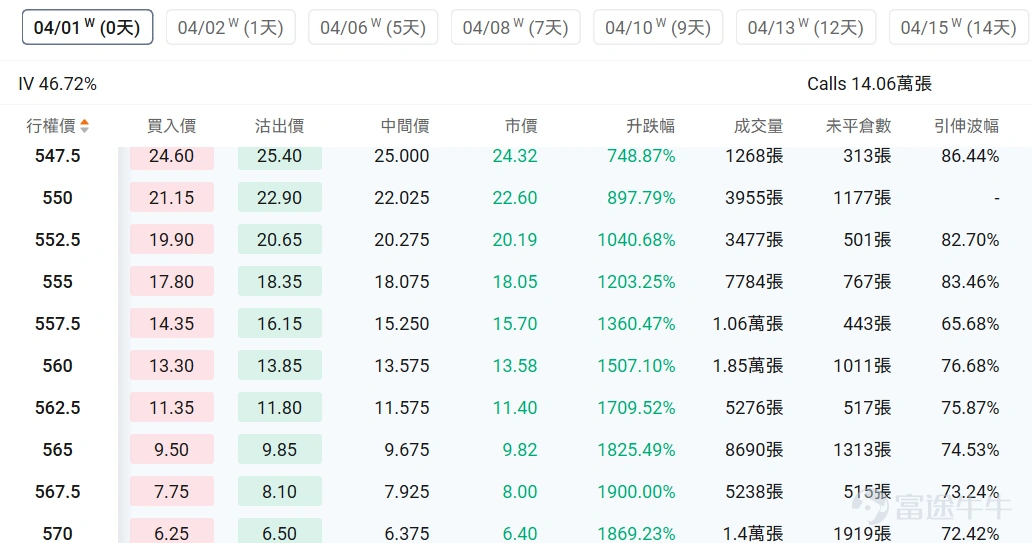 指數期權 美東時間3月30日,美股指數期權市場成交量抬升,共成交775萬份合約。看跌/看漲成交比下跌,達到1.09。 個股期權 $Meta Platforms (META.US)$收漲6.67%,成交70.71萬份期權合約,看跌/看漲成交量比降至0.71。Meta推出首款處方鏡片AI眼鏡併發布重大軟件升級。 觀察本週五到期的call單,最高漲達19倍。 觀察期權異動大單,大戶看好較多。 $蘋果 (AAPL.US)$收漲2.90%,成交63.21萬份期權合約,看跌/看漲成交量比降至0.66。蘋果正測試支持單次指令處理多任務的Siri功能並計劃隨iOS 27發佈。 觀察本週五到期的call單,最高漲達99倍。 觀察期權異動大單,大戶看好較多。 美股期權成交量排行榜前十 美股ETF期權成交量排行榜前十 期權成交量排行榜 期權成交量前10的股票中,$特斯拉 (TSLA.US)$的看跌/看漲成交量比最高,達到0.89。特斯拉在日本大幅投資服務和超充網絡,計劃2026年服務中心數量翻倍至30家以...