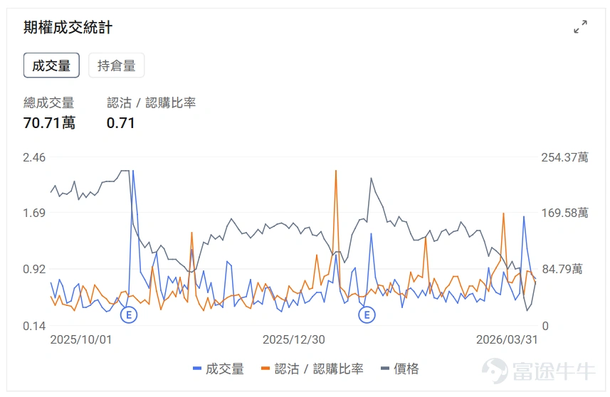指數期權 美東時間3月30日,美股指數期權市場成交量抬升,共成交775萬份合約。看跌/看漲成交比下跌,達到1.09。 個股期權 $Meta Platforms (META.US)$收漲6.67%,成交70.71萬份期權合約,看跌/看漲成交量比降至0.71。Meta推出首款處方鏡片AI眼鏡併發布重大軟件升級。 觀察本週五到期的call單,最高漲達19倍。 觀察期權異動大單,大戶看好較多。 $蘋果 (AAPL.US)$收漲2.90%,成交63.21萬份期權合約,看跌/看漲成交量比降至0.66。蘋果正測試支持單次指令處理多任務的Siri功能並計劃隨iOS 27發佈。 觀察本週五到期的call單,最高漲達99倍。 觀察期權異動大單,大戶看好較多。 美股期權成交量排行榜前十 美股ETF期權成交量排行榜前十 期權成交量排行榜 期權成交量前10的股票中,$特斯拉 (TSLA.US)$的看跌/看漲成交量比最高,達到0.89。特斯拉在日本大幅投資服務和超充網絡,計劃2026年服務中心數量翻倍至30家以...
