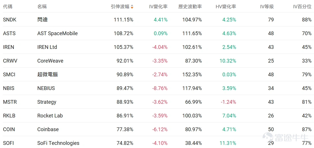 指數期權 美東時間3月30日,美股指數期權市場成交量抬升,共成交775萬份合約。看跌/看漲成交比下跌,達到1.09。 個股期權 $Meta Platforms (META.US)$收漲6.67%,成交70.71萬份期權合約,看跌/看漲成交量比降至0.71。Meta推出首款處方鏡片AI眼鏡併發布重大軟件升級。 觀察本週五到期的call單,最高漲達19倍。 觀察期權異動大單,大戶看好較多。 $蘋果 (AAPL.US)$收漲2.90%,成交63.21萬份期權合約,看跌/看漲成交量比降至0.66。蘋果正測試支持單次指令處理多任務的Siri功能並計劃隨iOS 27發佈。 觀察本週五到期的call單,最高漲達99倍。 觀察期權異動大單,大戶看好較多。 美股期權成交量排行榜前十 美股ETF期權成交量排行榜前十 期權成交量排行榜 期權成交量前10的股票中,$特斯拉 (TSLA.US)$的看跌/看漲成交量比最高,達到0.89。特斯拉在日本大幅投資服務和超充網絡,計劃2026年服務中心數量翻倍至30家以...