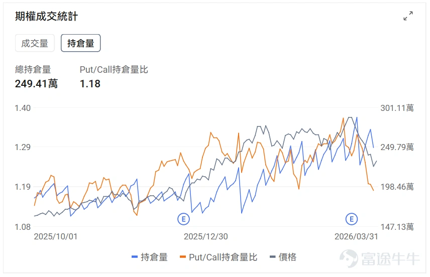 指數期權 美東時間3月30日,美股指數期權市場成交量抬升,共成交775萬份合約。看跌/看漲成交比下跌,達到1.09。 個股期權 $Meta Platforms (META.US)$收漲6.67%,成交70.71萬份期權合約,看跌/看漲成交量比降至0.71。Meta推出首款處方鏡片AI眼鏡併發布重大軟件升級。 觀察本週五到期的call單,最高漲達19倍。 觀察期權異動大單,大戶看好較多。 $蘋果 (AAPL.US)$收漲2.90%,成交63.21萬份期權合約,看跌/看漲成交量比降至0.66。蘋果正測試支持單次指令處理多任務的Siri功能並計劃隨iOS 27發佈。 觀察本週五到期的call單,最高漲達99倍。 觀察期權異動大單,大戶看好較多。 美股期權成交量排行榜前十 美股ETF期權成交量排行榜前十 期權成交量排行榜 期權成交量前10的股票中,$特斯拉 (TSLA.US)$的看跌/看漲成交量比最高,達到0.89。特斯拉在日本大幅投資服務和超充網絡,計劃2026年服務中心數量翻倍至30家以...