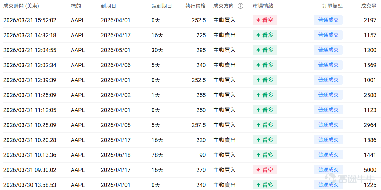 指數期權 美東時間3月30日,美股指數期權市場成交量抬升,共成交775萬份合約。看跌/看漲成交比下跌,達到1.09。 個股期權 $Meta Platforms (META.US)$收漲6.67%,成交70.71萬份期權合約,看跌/看漲成交量比降至0.71。Meta推出首款處方鏡片AI眼鏡併發布重大軟件升級。 觀察本週五到期的call單,最高漲達19倍。 觀察期權異動大單,大戶看好較多。 $蘋果 (AAPL.US)$收漲2.90%,成交63.21萬份期權合約,看跌/看漲成交量比降至0.66。蘋果正測試支持單次指令處理多任務的Siri功能並計劃隨iOS 27發佈。 觀察本週五到期的call單,最高漲達99倍。 觀察期權異動大單,大戶看好較多。 美股期權成交量排行榜前十 美股ETF期權成交量排行榜前十 期權成交量排行榜 期權成交量前10的股票中,$特斯拉 (TSLA.US)$的看跌/看漲成交量比最高,達到0.89。特斯拉在日本大幅投資服務和超充網絡,計劃2026年服務中心數量翻倍至30家以...