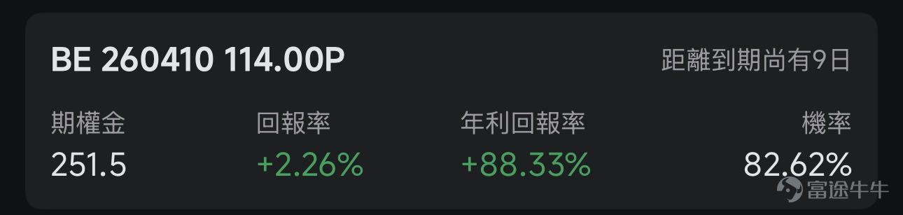 歡迎來到期權賣方專區的每日收益機會。本欄目聚焦於當日期權市場中的短期投資機會。每項列出均綜合考慮年化收益率（ROI）、虛值到期概率及權利金收益等因素進行評估。 篩選標準 打開[鏈接: 富途牛牛>>市場>>期權>>賣方專區>>篩選]；Cash Secured Put和Covered Call策略篩選共同條件：IV Percentile>40%；期權總成交量>6萬張；到期日0-45天；當日期權成交量/持倉量>500張；ROI>2%；年化ROI>30%。Cash Secured Put：OTM概率>60%；Covered Call：OTM概率>70%； 標的選取規則：每策略取盈利概率前4標的（同一股僅最高概率合約）；不足4只標的則全取。若個股重複，排除年化ROI較低合約，重新選其他標的，確保互補。機率表示賣出該期權合約不被行權的幾率，即價外概率。幾率越大，表示被行權的幾率越小，收穫穩定期權金的幾率就越大。數據來源富途牛牛，資料數據截至日期爲前一個交易日的收盤價；期權賣方專區功能所有數據與信息僅供參考，不構成任...