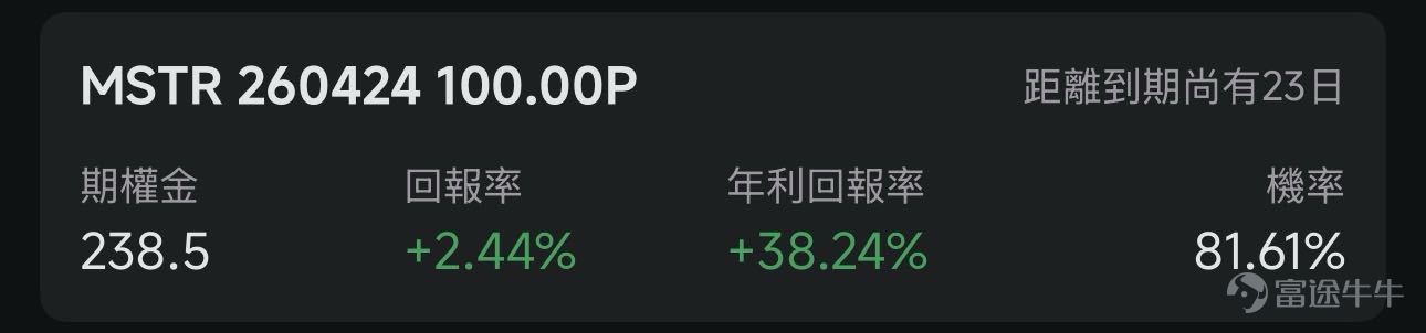 歡迎來到期權賣方專區的每日收益機會。本欄目聚焦於當日期權市場中的短期投資機會。每項列出均綜合考慮年化收益率（ROI）、虛值到期概率及權利金收益等因素進行評估。 篩選標準 打開[鏈接: 富途牛牛>>市場>>期權>>賣方專區>>篩選]；Cash Secured Put和Covered Call策略篩選共同條件：IV Percentile>40%；期權總成交量>6萬張；到期日0-45天；當日期權成交量/持倉量>500張；ROI>2%；年化ROI>30%。Cash Secured Put：OTM概率>60%；Covered Call：OTM概率>70%； 標的選取規則：每策略取盈利概率前4標的（同一股僅最高概率合約）；不足4只標的則全取。若個股重複，排除年化ROI較低合約，重新選其他標的，確保互補。機率表示賣出該期權合約不被行權的幾率，即價外概率。幾率越大，表示被行權的幾率越小，收穫穩定期權金的幾率就越大。數據來源富途牛牛，資料數據截至日期爲前一個交易日的收盤價；期權賣方專區功能所有數據與信息僅供參考，不構成任...