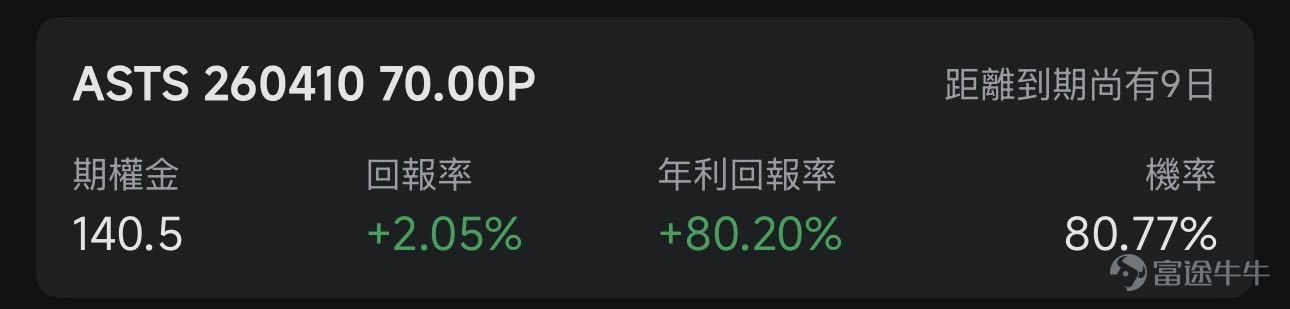 歡迎來到期權賣方專區的每日收益機會。本欄目聚焦於當日期權市場中的短期投資機會。每項列出均綜合考慮年化收益率（ROI）、虛值到期概率及權利金收益等因素進行評估。 篩選標準 打開[鏈接: 富途牛牛>>市場>>期權>>賣方專區>>篩選]；Cash Secured Put和Covered Call策略篩選共同條件：IV Percentile>40%；期權總成交量>6萬張；到期日0-45天；當日期權成交量/持倉量>500張；ROI>2%；年化ROI>30%。Cash Secured Put：OTM概率>60%；Covered Call：OTM概率>70%； 標的選取規則：每策略取盈利概率前4標的（同一股僅最高概率合約）；不足4只標的則全取。若個股重複，排除年化ROI較低合約，重新選其他標的，確保互補。機率表示賣出該期權合約不被行權的幾率，即價外概率。幾率越大，表示被行權的幾率越小，收穫穩定期權金的幾率就越大。數據來源富途牛牛，資料數據截至日期爲前一個交易日的收盤價；期權賣方專區功能所有數據與信息僅供參考，不構成任...