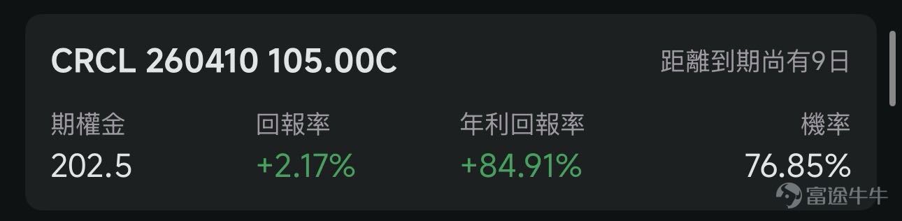 歡迎來到期權賣方專區的每日收益機會。本欄目聚焦於當日期權市場中的短期投資機會。每項列出均綜合考慮年化收益率（ROI）、虛值到期概率及權利金收益等因素進行評估。 篩選標準 打開[鏈接: 富途牛牛>>市場>>期權>>賣方專區>>篩選]；Cash Secured Put和Covered Call策略篩選共同條件：IV Percentile>40%；期權總成交量>6萬張；到期日0-45天；當日期權成交量/持倉量>500張；ROI>2%；年化ROI>30%。Cash Secured Put：OTM概率>60%；Covered Call：OTM概率>70%； 標的選取規則：每策略取盈利概率前4標的（同一股僅最高概率合約）；不足4只標的則全取。若個股重複，排除年化ROI較低合約，重新選其他標的，確保互補。機率表示賣出該期權合約不被行權的幾率，即價外概率。幾率越大，表示被行權的幾率越小，收穫穩定期權金的幾率就越大。數據來源富途牛牛，資料數據截至日期爲前一個交易日的收盤價；期權賣方專區功能所有數據與信息僅供參考，不構成任...