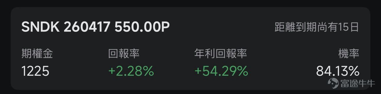 歡迎來到期權賣方專區的每日收益機會。本欄目聚焦於當日期權市場中的短期投資機會。每項列出均綜合考慮年化收益率（ROI）、虛值到期概率及權利金收益等因素進行評估。 篩選標準 打開[鏈接: 富途牛牛>>市場>>期權>>賣方專區>>篩選]；Cash Secured Put和Covered Call策略篩選共同條件：IV Percentile>40%；期權總成交量>6萬張；到期日0-45天；當日期權成交量/持倉量>500張；ROI>2%；年化ROI>30%。Cash Secured Put：OTM概率>60%；Covered Call：OTM概率>70%； 標的選取規則：每策略取盈利概率前4標的（同一股僅最高概率合約）；不足4只標的則全取。若個股重複，排除年化ROI較低合約，重新選其他標的，確保互補。機率表示賣出該期權合約不被行權的幾率，即價外概率。幾率越大，表示被行權的幾率越小，收穫穩定期權金的幾率就越大。數據來源富途牛牛，資料數據截至日期爲前一個交易日的收盤價；期權賣方專區功能所有數據與信息僅供參考，不構成任...