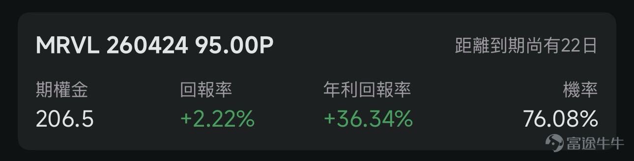 歡迎來到期權賣方專區的每日收益機會。本欄目聚焦於當日期權市場中的短期投資機會。每項列出均綜合考慮年化收益率（ROI）、虛值到期概率及權利金收益等因素進行評估。 篩選標準 打開[鏈接: 富途牛牛>>市場>>期權>>賣方專區>>篩選]；Cash Secured Put和Covered Call策略篩選共同條件：IV Percentile>40%；期權總成交量>6萬張；到期日0-45天；當日期權成交量/持倉量>500張；ROI>2%；年化ROI>30%。Cash Secured Put：OTM概率>60%；Covered Call：OTM概率>70%； 標的選取規則：每策略取盈利概率前4標的（同一股僅最高概率合約）；不足4只標的則全取。若個股重複，排除年化ROI較低合約，重新選其他標的，確保互補。機率表示賣出該期權合約不被行權的幾率，即價外概率。幾率越大，表示被行權的幾率越小，收穫穩定期權金的幾率就越大。數據來源富途牛牛，資料數據截至日期爲前一個交易日的收盤價；期權賣方專區功能所有數據與信息僅供參考，不構成任...