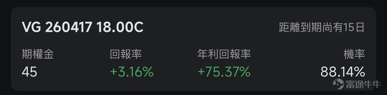 歡迎來到期權賣方專區的每日收益機會。本欄目聚焦於當日期權市場中的短期投資機會。每項列出均綜合考慮年化收益率（ROI）、虛值到期概率及權利金收益等因素進行評估。 篩選標準 打開[鏈接: 富途牛牛>>市場>>期權>>賣方專區>>篩選]；Cash Secured Put和Covered Call策略篩選共同條件：IV Percentile>40%；期權總成交量>6萬張；到期日0-45天；當日期權成交量/持倉量>500張；ROI>2%；年化ROI>30%。Cash Secured Put：OTM概率>60%；Covered Call：OTM概率>70%； 標的選取規則：每策略取盈利概率前4標的（同一股僅最高概率合約）；不足4只標的則全取。若個股重複，排除年化ROI較低合約，重新選其他標的，確保互補。機率表示賣出該期權合約不被行權的幾率，即價外概率。幾率越大，表示被行權的幾率越小，收穫穩定期權金的幾率就越大。數據來源富途牛牛，資料數據截至日期爲前一個交易日的收盤價；期權賣方專區功能所有數據與信息僅供參考，不構成任...