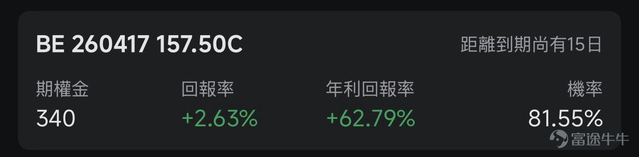 歡迎來到期權賣方專區的每日收益機會。本欄目聚焦於當日期權市場中的短期投資機會。每項列出均綜合考慮年化收益率（ROI）、虛值到期概率及權利金收益等因素進行評估。 篩選標準 打開[鏈接: 富途牛牛>>市場>>期權>>賣方專區>>篩選]；Cash Secured Put和Covered Call策略篩選共同條件：IV Percentile>40%；期權總成交量>6萬張；到期日0-45天；當日期權成交量/持倉量>500張；ROI>2%；年化ROI>30%。Cash Secured Put：OTM概率>60%；Covered Call：OTM概率>70%； 標的選取規則：每策略取盈利概率前4標的（同一股僅最高概率合約）；不足4只標的則全取。若個股重複，排除年化ROI較低合約，重新選其他標的，確保互補。機率表示賣出該期權合約不被行權的幾率，即價外概率。幾率越大，表示被行權的幾率越小，收穫穩定期權金的幾率就越大。數據來源富途牛牛，資料數據截至日期爲前一個交易日的收盤價；期權賣方專區功能所有數據與信息僅供參考，不構成任...