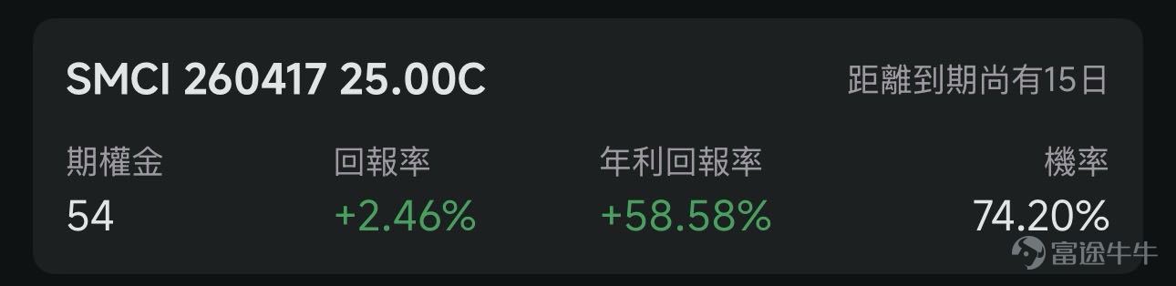 歡迎來到期權賣方專區的每日收益機會。本欄目聚焦於當日期權市場中的短期投資機會。每項列出均綜合考慮年化收益率（ROI）、虛值到期概率及權利金收益等因素進行評估。 篩選標準 打開[鏈接: 富途牛牛>>市場>>期權>>賣方專區>>篩選]；Cash Secured Put和Covered Call策略篩選共同條件：IV Percentile>40%；期權總成交量>6萬張；到期日0-45天；當日期權成交量/持倉量>500張；ROI>2%；年化ROI>30%。Cash Secured Put：OTM概率>60%；Covered Call：OTM概率>70%； 標的選取規則：每策略取盈利概率前4標的（同一股僅最高概率合約）；不足4只標的則全取。若個股重複，排除年化ROI較低合約，重新選其他標的，確保互補。機率表示賣出該期權合約不被行權的幾率，即價外概率。幾率越大，表示被行權的幾率越小，收穫穩定期權金的幾率就越大。數據來源富途牛牛，資料數據截至日期爲前一個交易日的收盤價；期權賣方專區功能所有數據與信息僅供參考，不構成任...