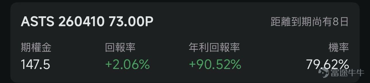 歡迎來到期權賣方專區的每日收益機會。本欄目聚焦於當日期權市場中的短期投資機會。每項列出均綜合考慮年化收益率（ROI）、虛值到期概率及權利金收益等因素進行評估。 篩選標準 打開[鏈接: 富途牛牛>>市場>>期權>>賣方專區>>篩選]；Cash Secured Put和Covered Call策略篩選共同條件：IV Percentile>40%；期權總成交量>6萬張；到期日0-45天；當日期權成交量/持倉量>500張；ROI>2%；年化ROI>30%。Cash Secured Put：OTM概率>60%；Covered Call：OTM概率>70%； 標的選取規則：每策略取盈利概率前4標的（同一股僅最高概率合約）；不足4只標的則全取。若個股重複，排除年化ROI較低合約，重新選其他標的，確保互補。機率表示賣出該期權合約不被行權的幾率，即價外概率。幾率越大，表示被行權的幾率越小，收穫穩定期權金的幾率就越大。數據來源富途牛牛，資料數據截至日期爲前一個交易日的收盤價；期權賣方專區功能所有數據與信息僅供參考，不構成任...