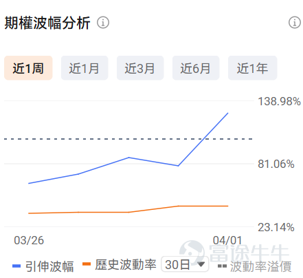 一、正股股價低於 50 美元・低成本期權成交 TOP10 正股股價較低的股票，其期權金（即期權費或權利金）的絕對價格往往會相對便宜，因爲它承載的底層資產價值規模較小，這是由期權的定價邏輯所決定的。因此本檔期權具備低門檻、輕成本特點，適合小額資金佈局標的方向機會，同時降低權利金損耗風險。 核心篩選標準：期權最新價 0.1-1 美元（意味着單張期權價格在10-100美元），正股價格＜50 美元，按當日成交量排序前十（附成交前十排行榜圖） 在成交額超100張的期權中，漲幅最大的是 $英特爾 (INTC.US)$ 在2026年4月2日到期，行權價48的call單。 目前該期權波動率高於歷史30日均值的波動率，且引伸波幅接近70%，若預計未來期權引伸波幅將下行，則適合作爲期權賣方構造策略，但是從目前的引伸波幅情況來看，該末日期權可能存在靠近行權價附近快速上升的可能。 若預期期權引伸波幅將伴隨股價繼續波動而增加，則適合作爲期權買方。 當前行權概率較高，約爲49.98%，若計劃買入行權，且判斷引伸波幅將上行，適合作爲期權買方策略，反...