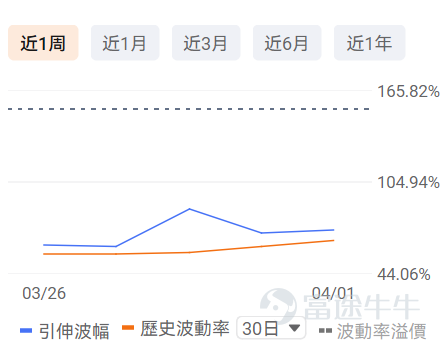 一、正股股價低於 50 美元・低成本期權成交 TOP10 正股股價較低的股票，其期權金（即期權費或權利金）的絕對價格往往會相對便宜，因爲它承載的底層資產價值規模較小，這是由期權的定價邏輯所決定的。因此本檔期權具備低門檻、輕成本特點，適合小額資金佈局標的方向機會，同時降低權利金損耗風險。 核心篩選標準：期權最新價 0.1-1 美元（意味着單張期權價格在10-100美元），正股價格＜50 美元，按當日成交量排序前十（附成交前十排行榜圖） 在成交額超100張的期權中，漲幅最大的是 $英特爾 (INTC.US)$ 在2026年4月2日到期，行權價48的call單。 目前該期權波動率高於歷史30日均值的波動率，且引伸波幅接近70%，若預計未來期權引伸波幅將下行，則適合作爲期權賣方構造策略，但是從目前的引伸波幅情況來看，該末日期權可能存在靠近行權價附近快速上升的可能。 若預期期權引伸波幅將伴隨股價繼續波動而增加，則適合作爲期權買方。 當前行權概率較高，約爲49.98%，若計劃買入行權，且判斷引伸波幅將上行，適合作爲期權買方策略，反...