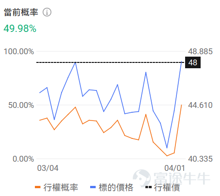 一、正股股價低於 50 美元・低成本期權成交 TOP10 正股股價較低的股票，其期權金（即期權費或權利金）的絕對價格往往會相對便宜，因爲它承載的底層資產價值規模較小，這是由期權的定價邏輯所決定的。因此本檔期權具備低門檻、輕成本特點，適合小額資金佈局標的方向機會，同時降低權利金損耗風險。 核心篩選標準：期權最新價 0.1-1 美元（意味着單張期權價格在10-100美元），正股價格＜50 美元，按當日成交量排序前十（附成交前十排行榜圖） 在成交額超100張的期權中，漲幅最大的是 $英特爾 (INTC.US)$ 在2026年4月2日到期，行權價48的call單。 目前該期權波動率高於歷史30日均值的波動率，且引伸波幅接近70%，若預計未來期權引伸波幅將下行，則適合作爲期權賣方構造策略，但是從目前的引伸波幅情況來看，該末日期權可能存在靠近行權價附近快速上升的可能。 若預期期權引伸波幅將伴隨股價繼續波動而增加，則適合作爲期權買方。 當前行權概率較高，約爲49.98%，若計劃買入行權，且判斷引伸波幅將上行，適合作爲期權買方策略，反...