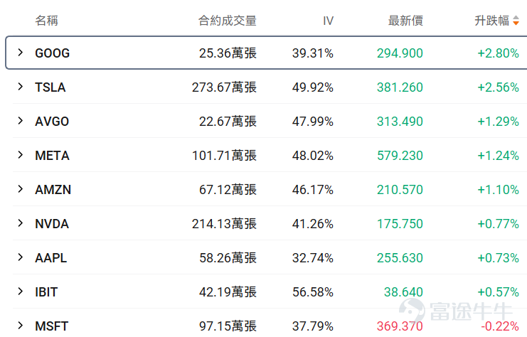 一、正股股價低於 50 美元・低成本期權成交 TOP10 正股股價較低的股票，其期權金（即期權費或權利金）的絕對價格往往會相對便宜，因爲它承載的底層資產價值規模較小，這是由期權的定價邏輯所決定的。因此本檔期權具備低門檻、輕成本特點，適合小額資金佈局標的方向機會，同時降低權利金損耗風險。 核心篩選標準：期權最新價 0.1-1 美元（意味着單張期權價格在10-100美元），正股價格＜50 美元，按當日成交量排序前十（附成交前十排行榜圖） 在成交額超100張的期權中，漲幅最大的是 $英特爾 (INTC.US)$ 在2026年4月2日到期，行權價48的call單。 目前該期權波動率高於歷史30日均值的波動率，且引伸波幅接近70%，若預計未來期權引伸波幅將下行，則適合作爲期權賣方構造策略，但是從目前的引伸波幅情況來看，該末日期權可能存在靠近行權價附近快速上升的可能。 若預期期權引伸波幅將伴隨股價繼續波動而增加，則適合作爲期權買方。 當前行權概率較高，約爲49.98%，若計劃買入行權，且判斷引伸波幅將上行，適合作爲期權買方策略，反...