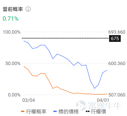 一、正股股價低於 50 美元・低成本期權成交 TOP10 正股股價較低的股票，其期權金（即期權費或權利金）的絕對價格往往會相對便宜，因爲它承載的底層資產價值規模較小，這是由期權的定價邏輯所決定的。因此本檔期權具備低門檻、輕成本特點，適合小額資金佈局標的方向機會，同時降低權利金損耗風險。 核心篩選標準：期權最新價 0.1-1 美元（意味着單張期權價格在10-100美元），正股價格＜50 美元，按當日成交量排序前十（附成交前十排行榜圖） 在成交額超100張的期權中，漲幅最大的是 $英特爾 (INTC.US)$ 在2026年4月2日到期，行權價48的call單。 目前該期權波動率高於歷史30日均值的波動率，且引伸波幅接近70%，若預計未來期權引伸波幅將下行，則適合作爲期權賣方構造策略，但是從目前的引伸波幅情況來看，該末日期權可能存在靠近行權價附近快速上升的可能。 若預期期權引伸波幅將伴隨股價繼續波動而增加，則適合作爲期權買方。 當前行權概率較高，約爲49.98%，若計劃買入行權，且判斷引伸波幅將上行，適合作爲期權買方策略，反...
