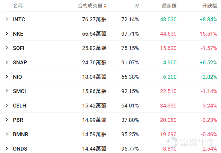 一、正股股價低於 50 美元・低成本期權成交 TOP10 正股股價較低的股票，其期權金（即期權費或權利金）的絕對價格往往會相對便宜，因爲它承載的底層資產價值規模較小，這是由期權的定價邏輯所決定的。因此本檔期權具備低門檻、輕成本特點，適合小額資金佈局標的方向機會，同時降低權利金損耗風險。 核心篩選標準：期權最新價 0.1-1 美元（意味着單張期權價格在10-100美元），正股價格＜50 美元，按當日成交量排序前十（附成交前十排行榜圖） 在成交額超100張的期權中，漲幅最大的是 $英特爾 (INTC.US)$ 在2026年4月2日到期，行權價48的call單。 目前該期權波動率高於歷史30日均值的波動率，且引伸波幅接近70%，若預計未來期權引伸波幅將下行，則適合作爲期權賣方構造策略，但是從目前的引伸波幅情況來看，該末日期權可能存在靠近行權價附近快速上升的可能。 若預期期權引伸波幅將伴隨股價繼續波動而增加，則適合作爲期權買方。 當前行權概率較高，約爲49.98%，若計劃買入行權，且判斷引伸波幅將上行，適合作爲期權買方策略，反...