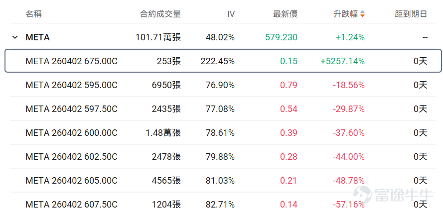 一、正股股價低於 50 美元・低成本期權成交 TOP10 正股股價較低的股票，其期權金（即期權費或權利金）的絕對價格往往會相對便宜，因爲它承載的底層資產價值規模較小，這是由期權的定價邏輯所決定的。因此本檔期權具備低門檻、輕成本特點，適合小額資金佈局標的方向機會，同時降低權利金損耗風險。 核心篩選標準：期權最新價 0.1-1 美元（意味着單張期權價格在10-100美元），正股價格＜50 美元，按當日成交量排序前十（附成交前十排行榜圖） 在成交額超100張的期權中，漲幅最大的是 $英特爾 (INTC.US)$ 在2026年4月2日到期，行權價48的call單。 目前該期權波動率高於歷史30日均值的波動率，且引伸波幅接近70%，若預計未來期權引伸波幅將下行，則適合作爲期權賣方構造策略，但是從目前的引伸波幅情況來看，該末日期權可能存在靠近行權價附近快速上升的可能。 若預期期權引伸波幅將伴隨股價繼續波動而增加，則適合作爲期權買方。 當前行權概率較高，約爲49.98%，若計劃買入行權，且判斷引伸波幅將上行，適合作爲期權買方策略，反...