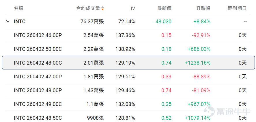 一、正股股價低於 50 美元・低成本期權成交 TOP10 正股股價較低的股票，其期權金（即期權費或權利金）的絕對價格往往會相對便宜，因爲它承載的底層資產價值規模較小，這是由期權的定價邏輯所決定的。因此本檔期權具備低門檻、輕成本特點，適合小額資金佈局標的方向機會，同時降低權利金損耗風險。 核心篩選標準：期權最新價 0.1-1 美元（意味着單張期權價格在10-100美元），正股價格＜50 美元，按當日成交量排序前十（附成交前十排行榜圖） 在成交額超100張的期權中，漲幅最大的是 $英特爾 (INTC.US)$ 在2026年4月2日到期，行權價48的call單。 目前該期權波動率高於歷史30日均值的波動率，且引伸波幅接近70%，若預計未來期權引伸波幅將下行，則適合作爲期權賣方構造策略，但是從目前的引伸波幅情況來看，該末日期權可能存在靠近行權價附近快速上升的可能。 若預期期權引伸波幅將伴隨股價繼續波動而增加，則適合作爲期權買方。 當前行權概率較高，約爲49.98%，若計劃買入行權，且判斷引伸波幅將上行，適合作爲期權買方策略，反...