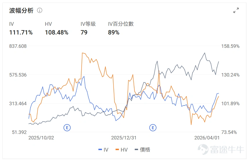 指數期權 美東時間4月1日,美股指數期權市場成交量下滑,共成交728萬份合約。看跌/看漲成交比下跌,達到1.08。 個股期權 $美光科技 (MU.US)$收漲8.88%,成交89.26萬份期權合約,看跌/看漲成交量比降至0.56。美光科技股價大漲9%,分析師駁斥谷歌AI技術對內存需求威脅的擔憂。 觀察本週五到期的call單,多張漲幅超5倍。 觀察期權異動大單,多空博弈激烈。 $耐克 (NKE.US)$收跌15.51%,成交66.54萬份期權合約,看跌/看漲成交量比升至0.90。耐克第三季度業績超預期但下調第四季度銷售指引至下降2%-4%,中國市場銷售預計下滑20%。 觀察本週五到期的put單,多張漲幅超7倍。 觀察期權異動大單,多空博弈激烈。 期權成交量排行榜 期權成交量前10的股票中,$微軟 (MSFT.US)$的看跌/看漲成交量比最高,達到1.83。微軟計劃2029年前在新加坡投資55億美元建設雲計算和AI基礎設施。 看跌/看漲持倉量比最高是$美光科技 (MU.US)$,達到1.09。 美股期權成交...