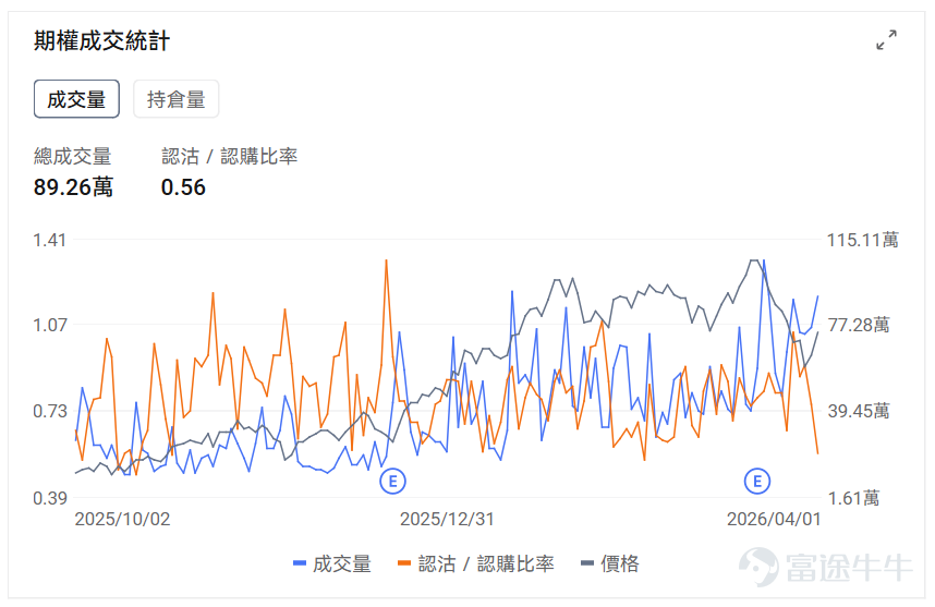 指數期權 美東時間4月1日,美股指數期權市場成交量下滑,共成交728萬份合約。看跌/看漲成交比下跌,達到1.08。 個股期權 $美光科技 (MU.US)$收漲8.88%,成交89.26萬份期權合約,看跌/看漲成交量比降至0.56。美光科技股價大漲9%,分析師駁斥谷歌AI技術對內存需求威脅的擔憂。 觀察本週五到期的call單,多張漲幅超5倍。 觀察期權異動大單,多空博弈激烈。 $耐克 (NKE.US)$收跌15.51%,成交66.54萬份期權合約,看跌/看漲成交量比升至0.90。耐克第三季度業績超預期但下調第四季度銷售指引至下降2%-4%,中國市場銷售預計下滑20%。 觀察本週五到期的put單,多張漲幅超7倍。 觀察期權異動大單,多空博弈激烈。 期權成交量排行榜 期權成交量前10的股票中,$微軟 (MSFT.US)$的看跌/看漲成交量比最高,達到1.83。微軟計劃2029年前在新加坡投資55億美元建設雲計算和AI基礎設施。 看跌/看漲持倉量比最高是$美光科技 (MU.US)$,達到1.09。 美股期權成交...