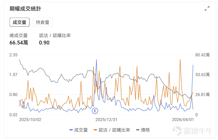 指數期權 美東時間4月1日,美股指數期權市場成交量下滑,共成交728萬份合約。看跌/看漲成交比下跌,達到1.08。 個股期權 $美光科技 (MU.US)$收漲8.88%,成交89.26萬份期權合約,看跌/看漲成交量比降至0.56。美光科技股價大漲9%,分析師駁斥谷歌AI技術對內存需求威脅的擔憂。 觀察本週五到期的call單,多張漲幅超5倍。 觀察期權異動大單,多空博弈激烈。 $耐克 (NKE.US)$收跌15.51%,成交66.54萬份期權合約,看跌/看漲成交量比升至0.90。耐克第三季度業績超預期但下調第四季度銷售指引至下降2%-4%,中國市場銷售預計下滑20%。 觀察本週五到期的put單,多張漲幅超7倍。 觀察期權異動大單,多空博弈激烈。 期權成交量排行榜 期權成交量前10的股票中,$微軟 (MSFT.US)$的看跌/看漲成交量比最高,達到1.83。微軟計劃2029年前在新加坡投資55億美元建設雲計算和AI基礎設施。 看跌/看漲持倉量比最高是$美光科技 (MU.US)$,達到1.09。 美股期權成交...