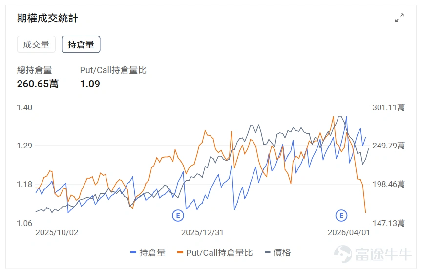 指數期權 美東時間4月1日,美股指數期權市場成交量下滑,共成交728萬份合約。看跌/看漲成交比下跌,達到1.08。 個股期權 $美光科技 (MU.US)$收漲8.88%,成交89.26萬份期權合約,看跌/看漲成交量比降至0.56。美光科技股價大漲9%,分析師駁斥谷歌AI技術對內存需求威脅的擔憂。 觀察本週五到期的call單,多張漲幅超5倍。 觀察期權異動大單,多空博弈激烈。 $耐克 (NKE.US)$收跌15.51%,成交66.54萬份期權合約,看跌/看漲成交量比升至0.90。耐克第三季度業績超預期但下調第四季度銷售指引至下降2%-4%,中國市場銷售預計下滑20%。 觀察本週五到期的put單,多張漲幅超7倍。 觀察期權異動大單,多空博弈激烈。 期權成交量排行榜 期權成交量前10的股票中,$微軟 (MSFT.US)$的看跌/看漲成交量比最高,達到1.83。微軟計劃2029年前在新加坡投資55億美元建設雲計算和AI基礎設施。 看跌/看漲持倉量比最高是$美光科技 (MU.US)$,達到1.09。 美股期權成交...