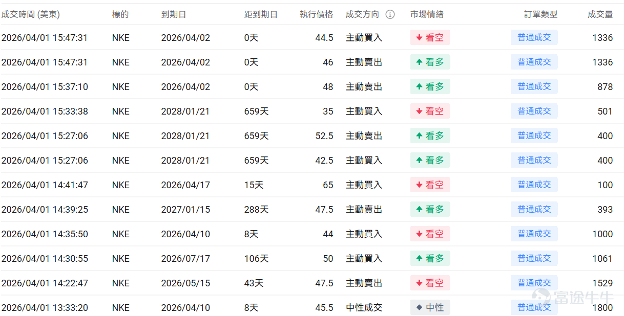 指數期權 美東時間4月1日,美股指數期權市場成交量下滑,共成交728萬份合約。看跌/看漲成交比下跌,達到1.08。 個股期權 $美光科技 (MU.US)$收漲8.88%,成交89.26萬份期權合約,看跌/看漲成交量比降至0.56。美光科技股價大漲9%,分析師駁斥谷歌AI技術對內存需求威脅的擔憂。 觀察本週五到期的call單,多張漲幅超5倍。 觀察期權異動大單,多空博弈激烈。 $耐克 (NKE.US)$收跌15.51%,成交66.54萬份期權合約,看跌/看漲成交量比升至0.90。耐克第三季度業績超預期但下調第四季度銷售指引至下降2%-4%,中國市場銷售預計下滑20%。 觀察本週五到期的put單,多張漲幅超7倍。 觀察期權異動大單,多空博弈激烈。 期權成交量排行榜 期權成交量前10的股票中,$微軟 (MSFT.US)$的看跌/看漲成交量比最高,達到1.83。微軟計劃2029年前在新加坡投資55億美元建設雲計算和AI基礎設施。 看跌/看漲持倉量比最高是$美光科技 (MU.US)$,達到1.09。 美股期權成交...