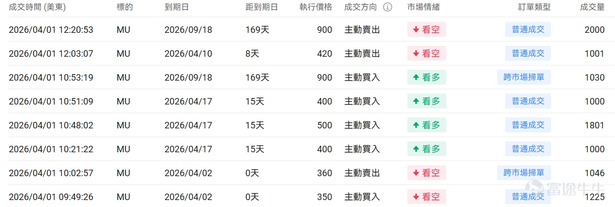 指數期權 美東時間4月1日,美股指數期權市場成交量下滑,共成交728萬份合約。看跌/看漲成交比下跌,達到1.08。 個股期權 $美光科技 (MU.US)$收漲8.88%,成交89.26萬份期權合約,看跌/看漲成交量比降至0.56。美光科技股價大漲9%,分析師駁斥谷歌AI技術對內存需求威脅的擔憂。 觀察本週五到期的call單,多張漲幅超5倍。 觀察期權異動大單,多空博弈激烈。 $耐克 (NKE.US)$收跌15.51%,成交66.54萬份期權合約,看跌/看漲成交量比升至0.90。耐克第三季度業績超預期但下調第四季度銷售指引至下降2%-4%,中國市場銷售預計下滑20%。 觀察本週五到期的put單,多張漲幅超7倍。 觀察期權異動大單,多空博弈激烈。 期權成交量排行榜 期權成交量前10的股票中,$微軟 (MSFT.US)$的看跌/看漲成交量比最高,達到1.83。微軟計劃2029年前在新加坡投資55億美元建設雲計算和AI基礎設施。 看跌/看漲持倉量比最高是$美光科技 (MU.US)$,達到1.09。 美股期權成交...