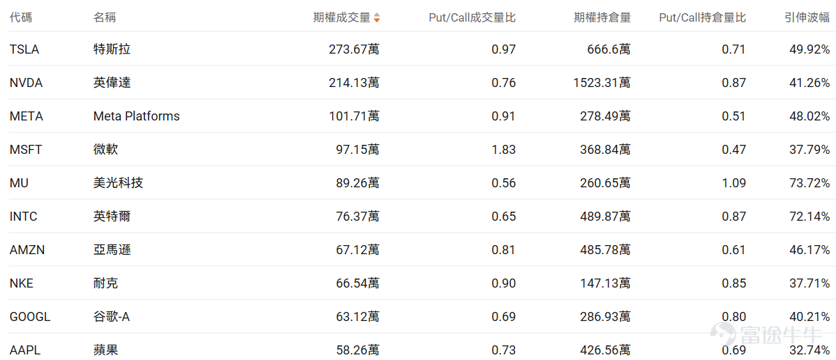 指數期權 美東時間4月1日,美股指數期權市場成交量下滑,共成交728萬份合約。看跌/看漲成交比下跌,達到1.08。 個股期權 $美光科技 (MU.US)$收漲8.88%,成交89.26萬份期權合約,看跌/看漲成交量比降至0.56。美光科技股價大漲9%,分析師駁斥谷歌AI技術對內存需求威脅的擔憂。 觀察本週五到期的call單,多張漲幅超5倍。 觀察期權異動大單,多空博弈激烈。 $耐克 (NKE.US)$收跌15.51%,成交66.54萬份期權合約,看跌/看漲成交量比升至0.90。耐克第三季度業績超預期但下調第四季度銷售指引至下降2%-4%,中國市場銷售預計下滑20%。 觀察本週五到期的put單,多張漲幅超7倍。 觀察期權異動大單,多空博弈激烈。 期權成交量排行榜 期權成交量前10的股票中,$微軟 (MSFT.US)$的看跌/看漲成交量比最高,達到1.83。微軟計劃2029年前在新加坡投資55億美元建設雲計算和AI基礎設施。 看跌/看漲持倉量比最高是$美光科技 (MU.US)$,達到1.09。 美股期權成交...