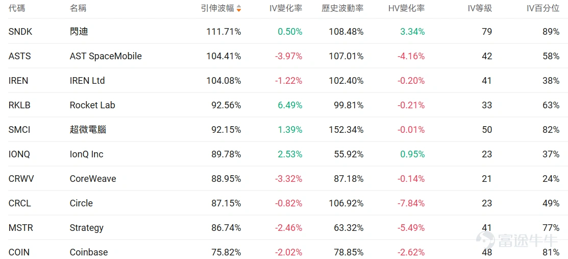 指數期權 美東時間4月1日,美股指數期權市場成交量下滑,共成交728萬份合約。看跌/看漲成交比下跌,達到1.08。 個股期權 $美光科技 (MU.US)$收漲8.88%,成交89.26萬份期權合約,看跌/看漲成交量比降至0.56。美光科技股價大漲9%,分析師駁斥谷歌AI技術對內存需求威脅的擔憂。 觀察本週五到期的call單,多張漲幅超5倍。 觀察期權異動大單,多空博弈激烈。 $耐克 (NKE.US)$收跌15.51%,成交66.54萬份期權合約,看跌/看漲成交量比升至0.90。耐克第三季度業績超預期但下調第四季度銷售指引至下降2%-4%,中國市場銷售預計下滑20%。 觀察本週五到期的put單,多張漲幅超7倍。 觀察期權異動大單,多空博弈激烈。 期權成交量排行榜 期權成交量前10的股票中,$微軟 (MSFT.US)$的看跌/看漲成交量比最高,達到1.83。微軟計劃2029年前在新加坡投資55億美元建設雲計算和AI基礎設施。 看跌/看漲持倉量比最高是$美光科技 (MU.US)$,達到1.09。 美股期權成交...