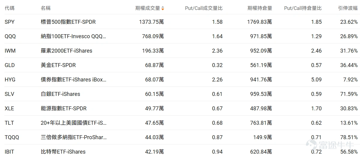 指數期權 美東時間4月1日,美股指數期權市場成交量下滑,共成交728萬份合約。看跌/看漲成交比下跌,達到1.08。 個股期權 $美光科技 (MU.US)$收漲8.88%,成交89.26萬份期權合約,看跌/看漲成交量比降至0.56。美光科技股價大漲9%,分析師駁斥谷歌AI技術對內存需求威脅的擔憂。 觀察本週五到期的call單,多張漲幅超5倍。 觀察期權異動大單,多空博弈激烈。 $耐克 (NKE.US)$收跌15.51%,成交66.54萬份期權合約,看跌/看漲成交量比升至0.90。耐克第三季度業績超預期但下調第四季度銷售指引至下降2%-4%,中國市場銷售預計下滑20%。 觀察本週五到期的put單,多張漲幅超7倍。 觀察期權異動大單,多空博弈激烈。 期權成交量排行榜 期權成交量前10的股票中,$微軟 (MSFT.US)$的看跌/看漲成交量比最高,達到1.83。微軟計劃2029年前在新加坡投資55億美元建設雲計算和AI基礎設施。 看跌/看漲持倉量比最高是$美光科技 (MU.US)$,達到1.09。 美股期權成交...