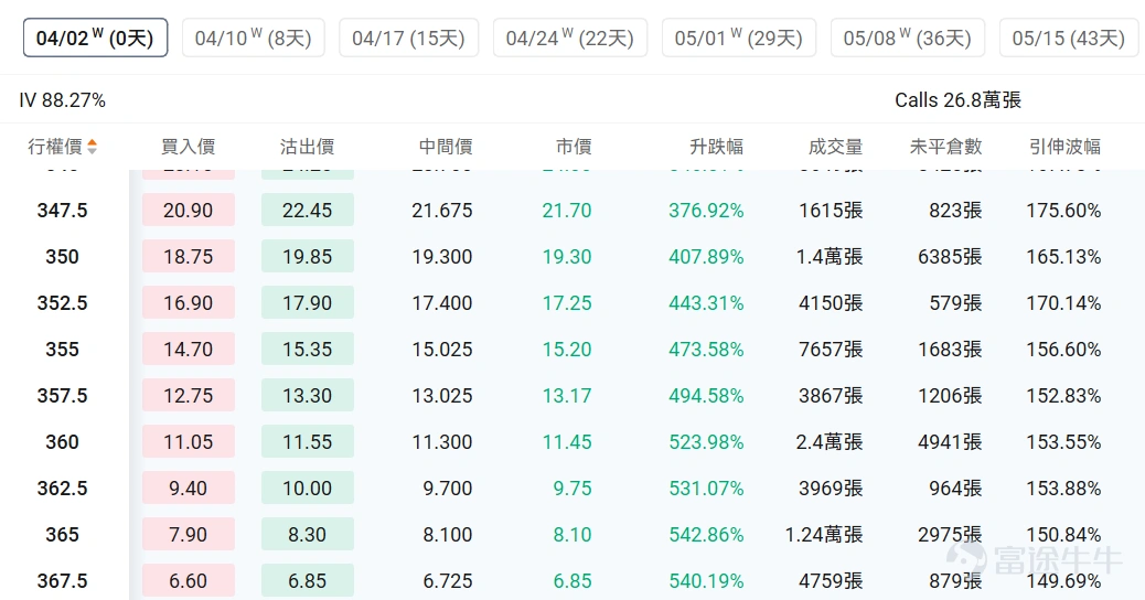 指數期權 美東時間4月1日,美股指數期權市場成交量下滑,共成交728萬份合約。看跌/看漲成交比下跌,達到1.08。 個股期權 $美光科技 (MU.US)$收漲8.88%,成交89.26萬份期權合約,看跌/看漲成交量比降至0.56。美光科技股價大漲9%,分析師駁斥谷歌AI技術對內存需求威脅的擔憂。 觀察本週五到期的call單,多張漲幅超5倍。 觀察期權異動大單,多空博弈激烈。 $耐克 (NKE.US)$收跌15.51%,成交66.54萬份期權合約,看跌/看漲成交量比升至0.90。耐克第三季度業績超預期但下調第四季度銷售指引至下降2%-4%,中國市場銷售預計下滑20%。 觀察本週五到期的put單,多張漲幅超7倍。 觀察期權異動大單,多空博弈激烈。 期權成交量排行榜 期權成交量前10的股票中,$微軟 (MSFT.US)$的看跌/看漲成交量比最高,達到1.83。微軟計劃2029年前在新加坡投資55億美元建設雲計算和AI基礎設施。 看跌/看漲持倉量比最高是$美光科技 (MU.US)$,達到1.09。 美股期權成交...