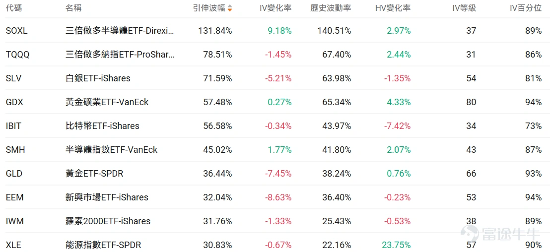 指數期權 美東時間4月1日,美股指數期權市場成交量下滑,共成交728萬份合約。看跌/看漲成交比下跌,達到1.08。 個股期權 $美光科技 (MU.US)$收漲8.88%,成交89.26萬份期權合約,看跌/看漲成交量比降至0.56。美光科技股價大漲9%,分析師駁斥谷歌AI技術對內存需求威脅的擔憂。 觀察本週五到期的call單,多張漲幅超5倍。 觀察期權異動大單,多空博弈激烈。 $耐克 (NKE.US)$收跌15.51%,成交66.54萬份期權合約,看跌/看漲成交量比升至0.90。耐克第三季度業績超預期但下調第四季度銷售指引至下降2%-4%,中國市場銷售預計下滑20%。 觀察本週五到期的put單,多張漲幅超7倍。 觀察期權異動大單,多空博弈激烈。 期權成交量排行榜 期權成交量前10的股票中,$微軟 (MSFT.US)$的看跌/看漲成交量比最高,達到1.83。微軟計劃2029年前在新加坡投資55億美元建設雲計算和AI基礎設施。 看跌/看漲持倉量比最高是$美光科技 (MU.US)$,達到1.09。 美股期權成交...