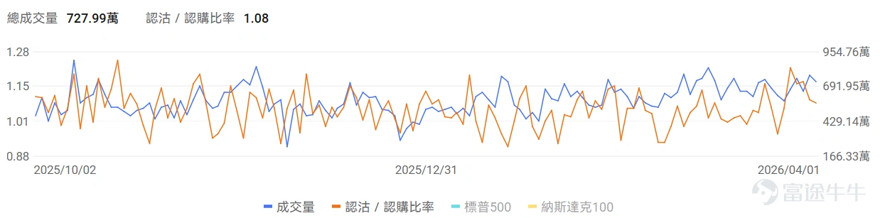 指數期權 美東時間4月1日,美股指數期權市場成交量下滑,共成交728萬份合約。看跌/看漲成交比下跌,達到1.08。 個股期權 $美光科技 (MU.US)$收漲8.88%,成交89.26萬份期權合約,看跌/看漲成交量比降至0.56。美光科技股價大漲9%,分析師駁斥谷歌AI技術對內存需求威脅的擔憂。 觀察本週五到期的call單,多張漲幅超5倍。 觀察期權異動大單,多空博弈激烈。 $耐克 (NKE.US)$收跌15.51%,成交66.54萬份期權合約,看跌/看漲成交量比升至0.90。耐克第三季度業績超預期但下調第四季度銷售指引至下降2%-4%,中國市場銷售預計下滑20%。 觀察本週五到期的put單,多張漲幅超7倍。 觀察期權異動大單,多空博弈激烈。 期權成交量排行榜 期權成交量前10的股票中,$微軟 (MSFT.US)$的看跌/看漲成交量比最高,達到1.83。微軟計劃2029年前在新加坡投資55億美元建設雲計算和AI基礎設施。 看跌/看漲持倉量比最高是$美光科技 (MU.US)$,達到1.09。 美股期權成交...