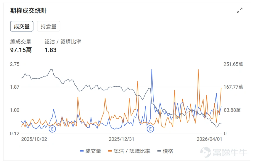 指數期權 美東時間4月1日,美股指數期權市場成交量下滑,共成交728萬份合約。看跌/看漲成交比下跌,達到1.08。 個股期權 $美光科技 (MU.US)$收漲8.88%,成交89.26萬份期權合約,看跌/看漲成交量比降至0.56。美光科技股價大漲9%,分析師駁斥谷歌AI技術對內存需求威脅的擔憂。 觀察本週五到期的call單,多張漲幅超5倍。 觀察期權異動大單,多空博弈激烈。 $耐克 (NKE.US)$收跌15.51%,成交66.54萬份期權合約,看跌/看漲成交量比升至0.90。耐克第三季度業績超預期但下調第四季度銷售指引至下降2%-4%,中國市場銷售預計下滑20%。 觀察本週五到期的put單,多張漲幅超7倍。 觀察期權異動大單,多空博弈激烈。 期權成交量排行榜 期權成交量前10的股票中,$微軟 (MSFT.US)$的看跌/看漲成交量比最高,達到1.83。微軟計劃2029年前在新加坡投資55億美元建設雲計算和AI基礎設施。 看跌/看漲持倉量比最高是$美光科技 (MU.US)$,達到1.09。 美股期權成交...