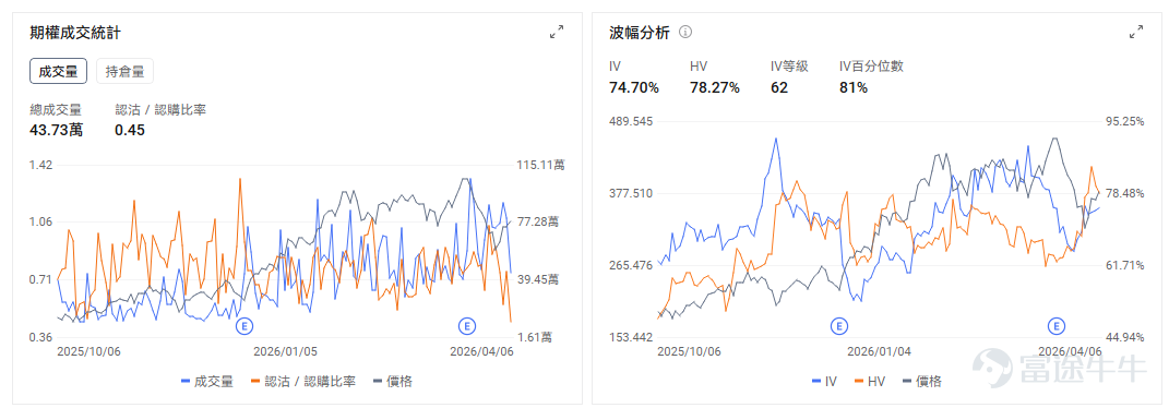 I. Today's Options Opportunities Outlook On the macro level, Trump’s deadline for Iran ceasefire negotiations arrived late Tuesday Eastern Time.Limited ceasefire signals and ongoing escalation risks are in a tug-of-war, prompting investors to generally adopt a wait-and-see approach. As of this writing, S&P 500 futures have erased earlier gains and turned negative. Brent crude oil rose 1.2% to over $110 per barrel but has fluctuated repeatedly between gains and losses earlier. On the individual stock level, $Broadcom (AVGO.US)$ Pre-market rise of 3.36%. On April 7, Broadcom reached a cooperation agreement with Anthropic and Google, providing 3.5 gigawatts of Google-customized TPUs and full data center rack solutions starting from 2027. The latest trading day (April 6) Put/Call volume ratio was 1.04, with put option volumes slightly higher than call options; current IV is 47.11%, and IV percentile is 34%, at a historically moderate to low level. Health insurance companies collectively rose pre-market, $UnitedHealth (UNH.US)$ Up more than 6%, the US Centers for Medicare & Medicaid Services (CMS) officially finalized an average net increase of 2.48% in Medicare Advantage (MA, private health insurance plans) premiums for 2027, corresponding to...
