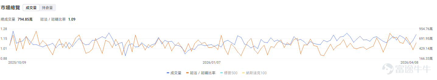 一、今日期權機會前瞻 從今日美股交易日程來看，市場的主要波動來源仍集中在宏觀數據與事件驅動型個股兩條主線。聚焦指數、利率敏感資產以及少數存在明確事件窗口的公司展開佈局。 宏觀層面，美伊停火協議生變疊加聯儲局加息預期升溫，美股盤前普跌。今日8:30（美東時間）公佈的美國GDP和PCE數據是全市場最重要的交易催化。美國商務部經濟分析局（BEA）安排在今日同時發佈2025年四季度GDP第三次估算以及2026年2月Personal Income and Outlays，後者包含市場高度關注的PCE通脹指標。這意味着，今天開盤前市場將同時接收增長與通脹兩組關鍵信號，指數、利率和美元資產都可能因此出現集中定價。 個股層面，航空與出行鏈條（包括 $達美航空 (DAL.US)$ ，以及 $聯合大陸航空 (UAL.US)$ 、 $美國航空 (AAL.US)$ 等同行個股）方面，$達美航空 (DAL.US)$ 已於昨日公佈2026年3月季度業績，與此同時，油價在停火消息刺激下昨日大幅回落，推動航空與出行板塊整體走強；但進...