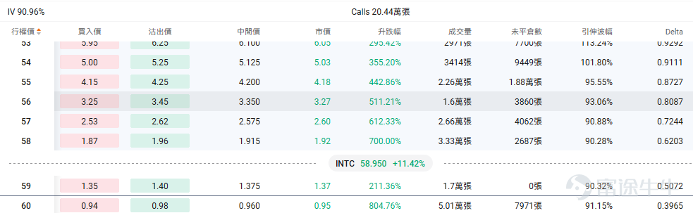 一、今日期權機會前瞻 從今日美股交易日程來看，市場的主要波動來源仍集中在宏觀數據與事件驅動型個股兩條主線。聚焦指數、利率敏感資產以及少數存在明確事件窗口的公司展開佈局。 宏觀層面，美伊停火協議生變疊加聯儲局加息預期升溫，美股盤前普跌。今日8:30（美東時間）公佈的美國GDP和PCE數據是全市場最重要的交易催化。美國商務部經濟分析局（BEA）安排在今日同時發佈2025年四季度GDP第三次估算以及2026年2月Personal Income and Outlays，後者包含市場高度關注的PCE通脹指標。這意味着，今天開盤前市場將同時接收增長與通脹兩組關鍵信號，指數、利率和美元資產都可能因此出現集中定價。 個股層面，航空與出行鏈條（包括 $達美航空 (DAL.US)$ ，以及 $聯合大陸航空 (UAL.US)$ 、 $美國航空 (AAL.US)$ 等同行個股）方面，$達美航空 (DAL.US)$ 已於昨日公佈2026年3月季度業績，與此同時，油價在停火消息刺激下昨日大幅回落，推動航空與出行板塊整體走強；但進...