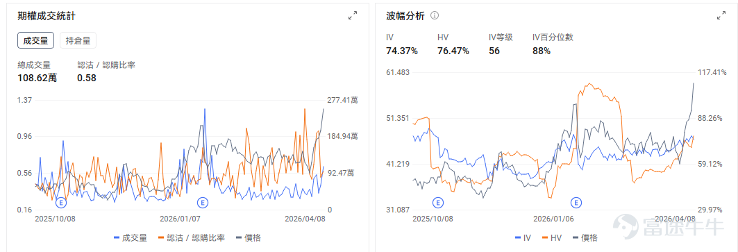 一、今日期權機會前瞻 從今日美股交易日程來看，市場的主要波動來源仍集中在宏觀數據與事件驅動型個股兩條主線。聚焦指數、利率敏感資產以及少數存在明確事件窗口的公司展開佈局。 宏觀層面，美伊停火協議生變疊加聯儲局加息預期升溫，美股盤前普跌。今日8:30（美東時間）公佈的美國GDP和PCE數據是全市場最重要的交易催化。美國商務部經濟分析局（BEA）安排在今日同時發佈2025年四季度GDP第三次估算以及2026年2月Personal Income and Outlays，後者包含市場高度關注的PCE通脹指標。這意味着，今天開盤前市場將同時接收增長與通脹兩組關鍵信號，指數、利率和美元資產都可能因此出現集中定價。 個股層面，航空與出行鏈條（包括 $達美航空 (DAL.US)$ ，以及 $聯合大陸航空 (UAL.US)$ 、 $美國航空 (AAL.US)$ 等同行個股）方面，$達美航空 (DAL.US)$ 已於昨日公佈2026年3月季度業績，與此同時，油價在停火消息刺激下昨日大幅回落，推動航空與出行板塊整體走強；但進...