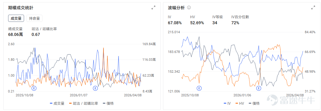一、今日期權機會前瞻 從今日美股交易日程來看，市場的主要波動來源仍集中在宏觀數據與事件驅動型個股兩條主線。聚焦指數、利率敏感資產以及少數存在明確事件窗口的公司展開佈局。 宏觀層面，美伊停火協議生變疊加聯儲局加息預期升溫，美股盤前普跌。今日8:30（美東時間）公佈的美國GDP和PCE數據是全市場最重要的交易催化。美國商務部經濟分析局（BEA）安排在今日同時發佈2025年四季度GDP第三次估算以及2026年2月Personal Income and Outlays，後者包含市場高度關注的PCE通脹指標。這意味着，今天開盤前市場將同時接收增長與通脹兩組關鍵信號，指數、利率和美元資產都可能因此出現集中定價。 個股層面，航空與出行鏈條（包括 $達美航空 (DAL.US)$ ，以及 $聯合大陸航空 (UAL.US)$ 、 $美國航空 (AAL.US)$ 等同行個股）方面，$達美航空 (DAL.US)$ 已於昨日公佈2026年3月季度業績，與此同時，油價在停火消息刺激下昨日大幅回落，推動航空與出行板塊整體走強；但進...