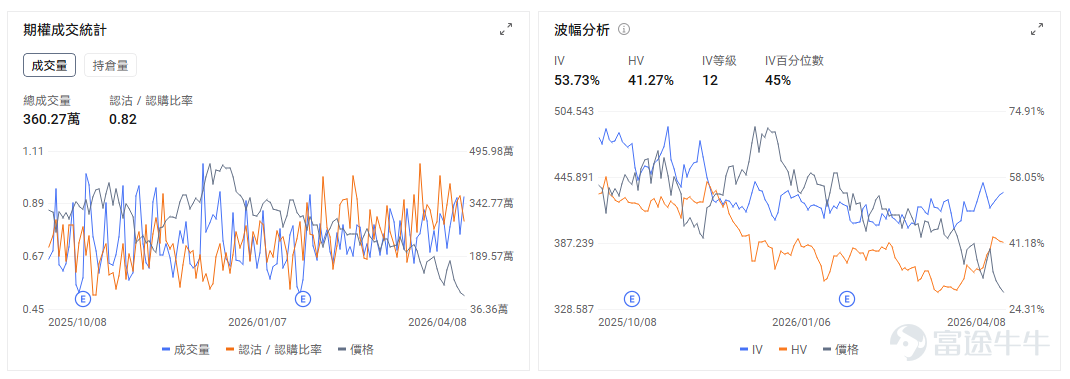 一、今日期權機會前瞻 從今日美股交易日程來看，市場的主要波動來源仍集中在宏觀數據與事件驅動型個股兩條主線。聚焦指數、利率敏感資產以及少數存在明確事件窗口的公司展開佈局。 宏觀層面，美伊停火協議生變疊加聯儲局加息預期升溫，美股盤前普跌。今日8:30（美東時間）公佈的美國GDP和PCE數據是全市場最重要的交易催化。美國商務部經濟分析局（BEA）安排在今日同時發佈2025年四季度GDP第三次估算以及2026年2月Personal Income and Outlays，後者包含市場高度關注的PCE通脹指標。這意味着，今天開盤前市場將同時接收增長與通脹兩組關鍵信號，指數、利率和美元資產都可能因此出現集中定價。 個股層面，航空與出行鏈條（包括 $達美航空 (DAL.US)$ ，以及 $聯合大陸航空 (UAL.US)$ 、 $美國航空 (AAL.US)$ 等同行個股）方面，$達美航空 (DAL.US)$ 已於昨日公佈2026年3月季度業績，與此同時，油價在停火消息刺激下昨日大幅回落，推動航空與出行板塊整體走強；但進...